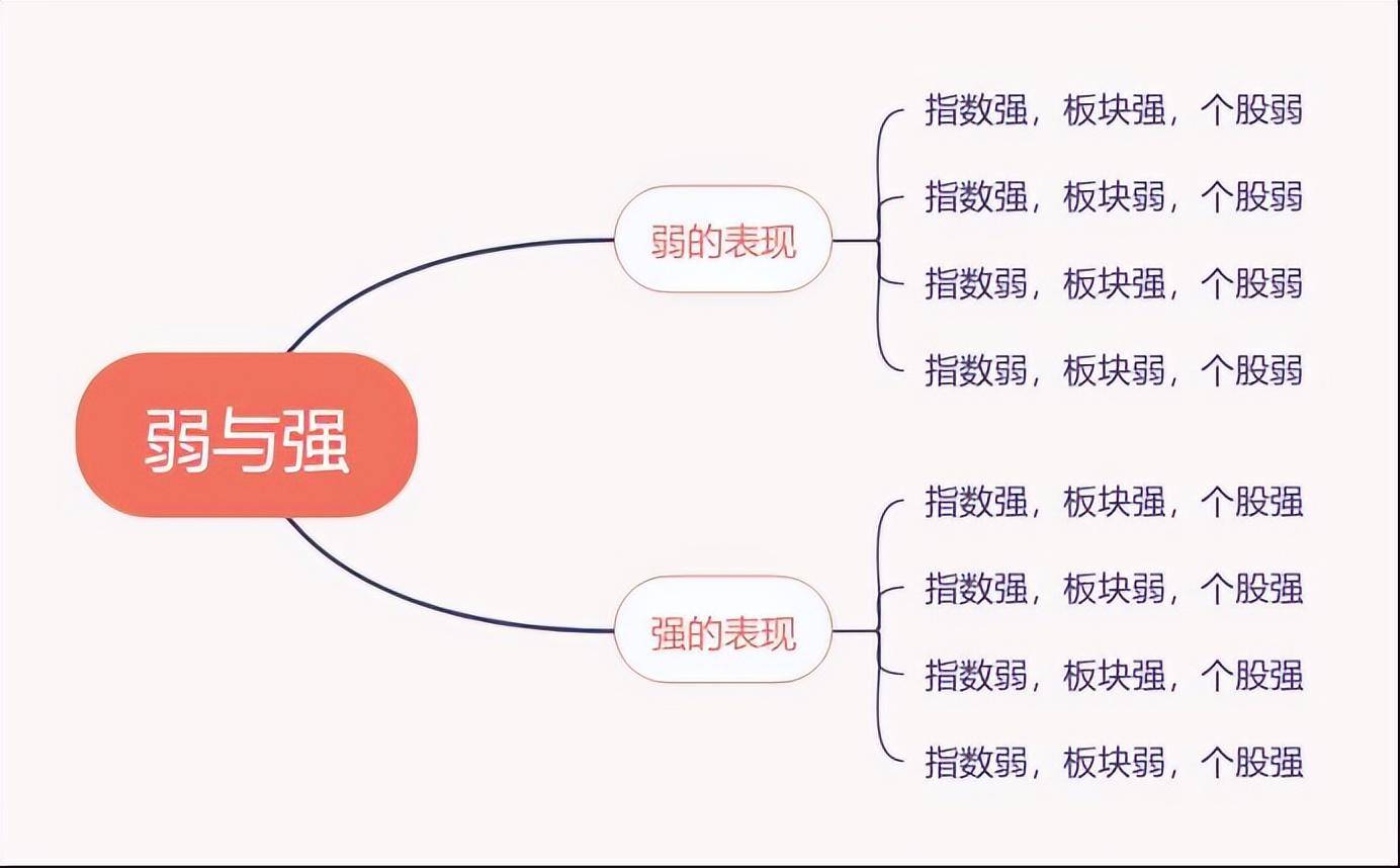 弱转强基础篇如何判断个股强弱？