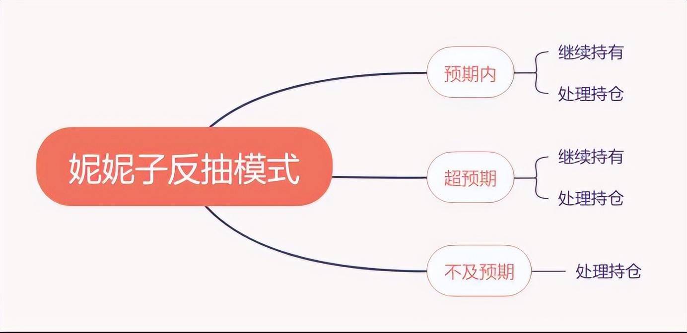 弱转强基础篇如何判断个股强弱？