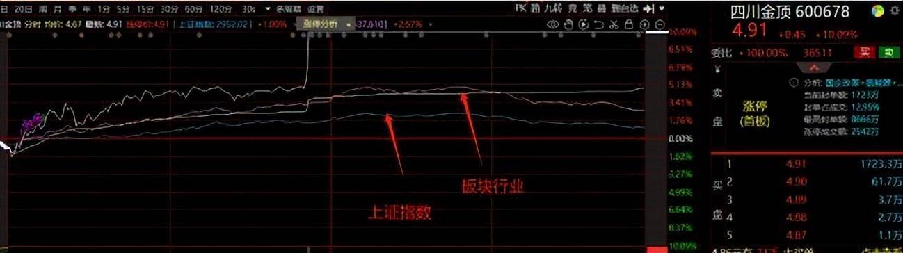 弱转强基础篇如何判断个股强弱？