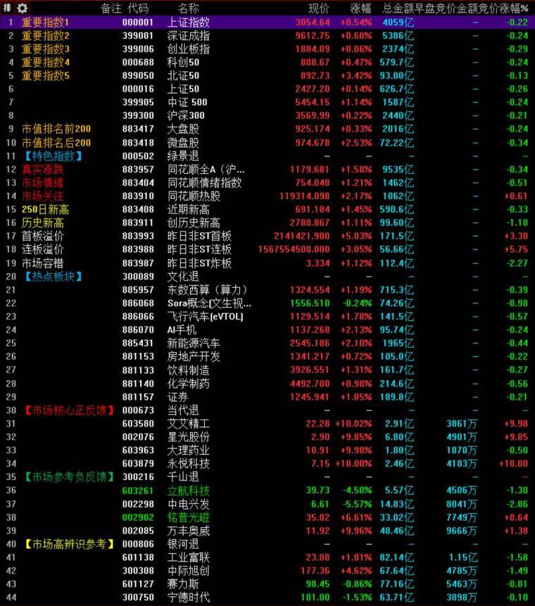 技术篇复盘流程和市场思考方式