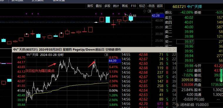 强势股隔日大赚技巧看这3样