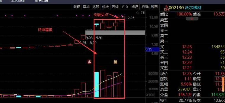 强势股隔日大赚技巧看这3样