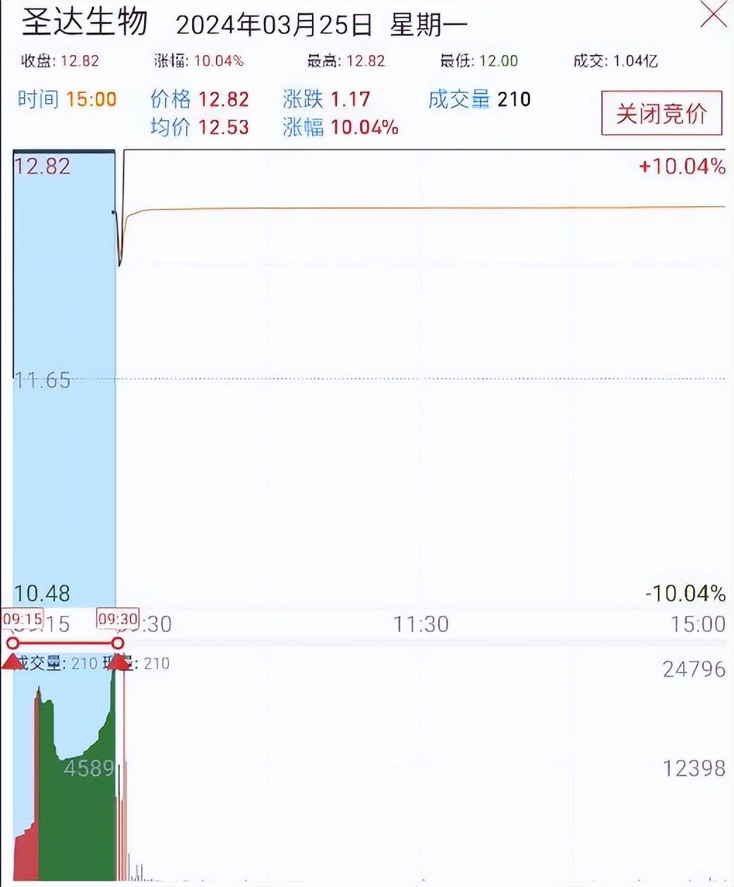 核心干货抓涨停必知我最爱的涨停竞价分时