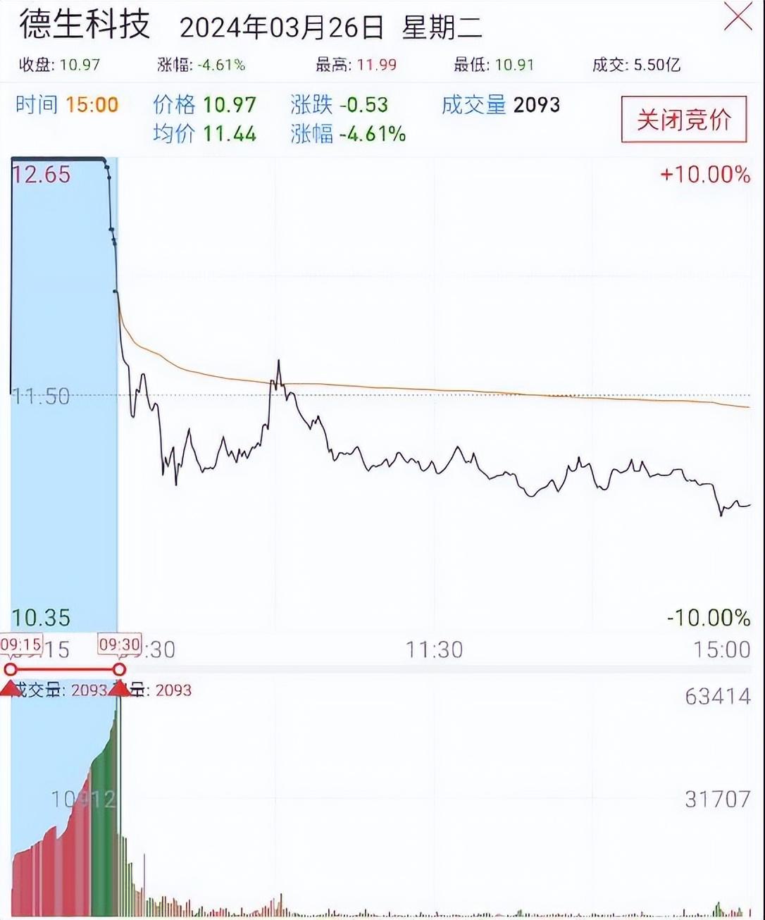 核心干货抓涨停必知我最爱的涨停竞价分时