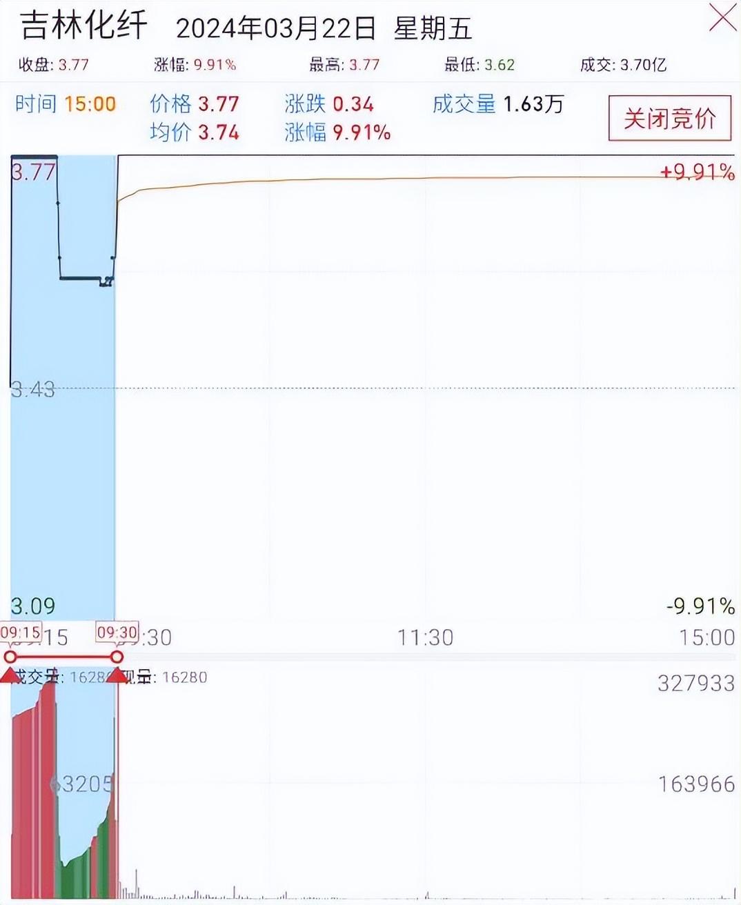 核心干货抓涨停必知我最爱的涨停竞价分时