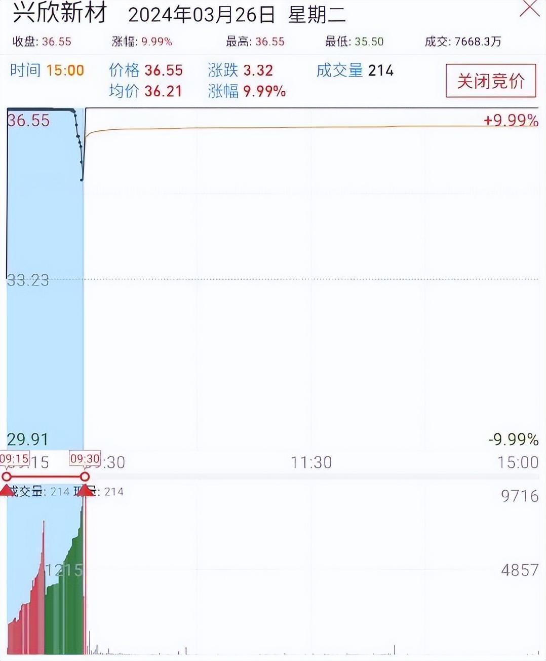 核心干货抓涨停必知我最爱的涨停竞价分时