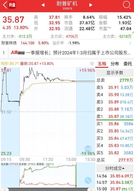 核心干货抓涨停必知我最爱的涨停竞价分时
