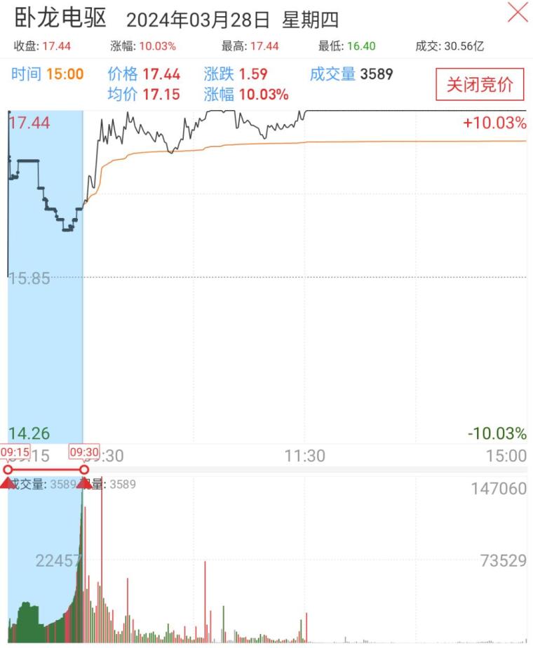 核心干货抓涨停必知我最爱的涨停竞价分时