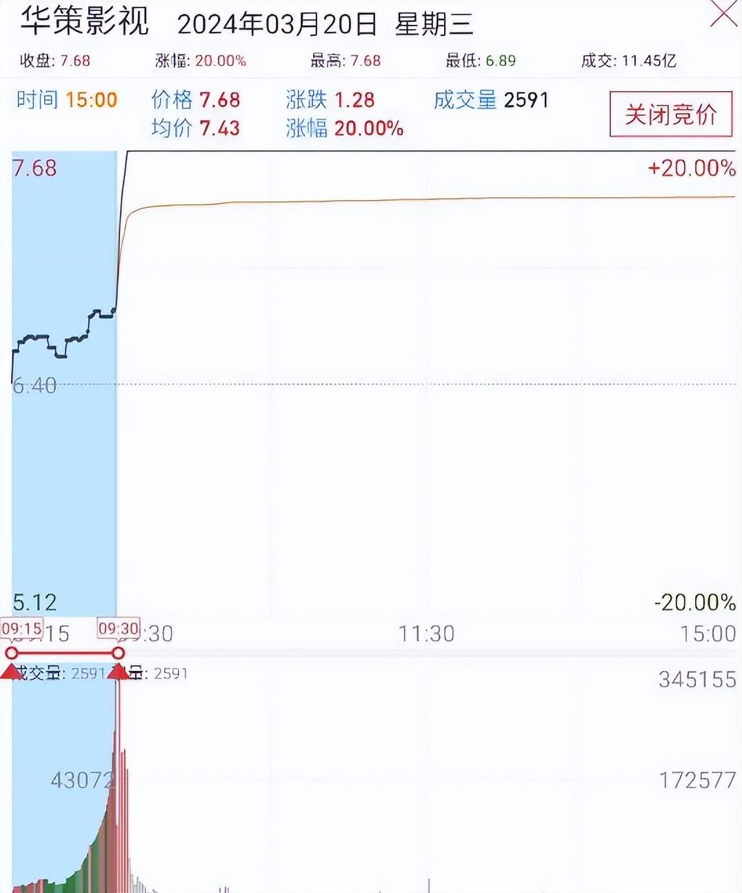 核心干货抓涨停必知我最爱的涨停竞价分时