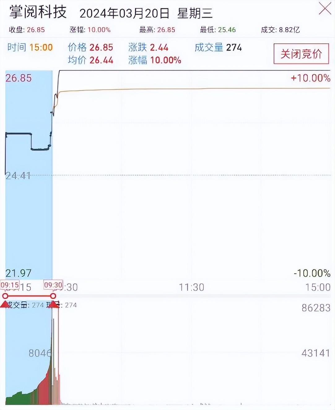 核心干货抓涨停必知我最爱的涨停竞价分时