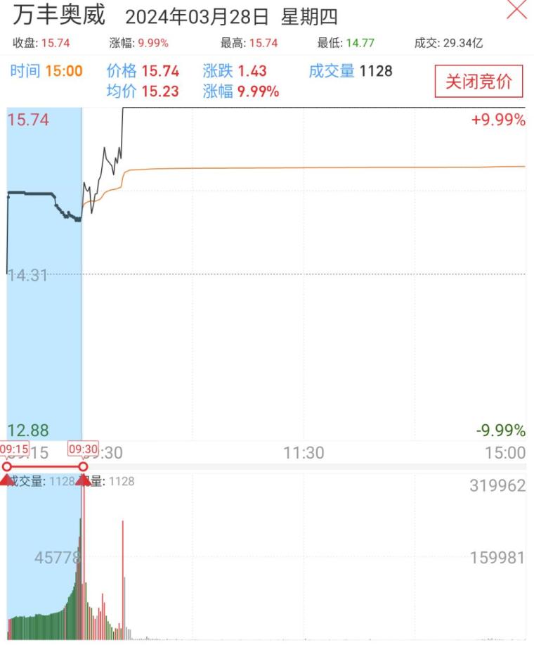 核心干货抓涨停必知我最爱的涨停竞价分时
