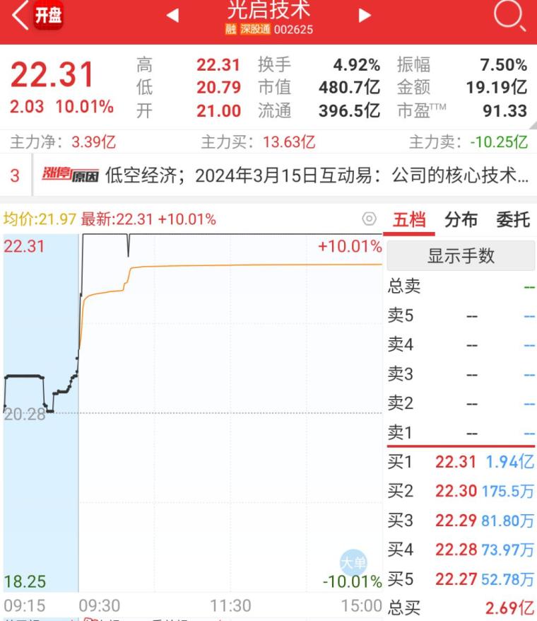 核心干货抓涨停必知我最爱的涨停竞价分时