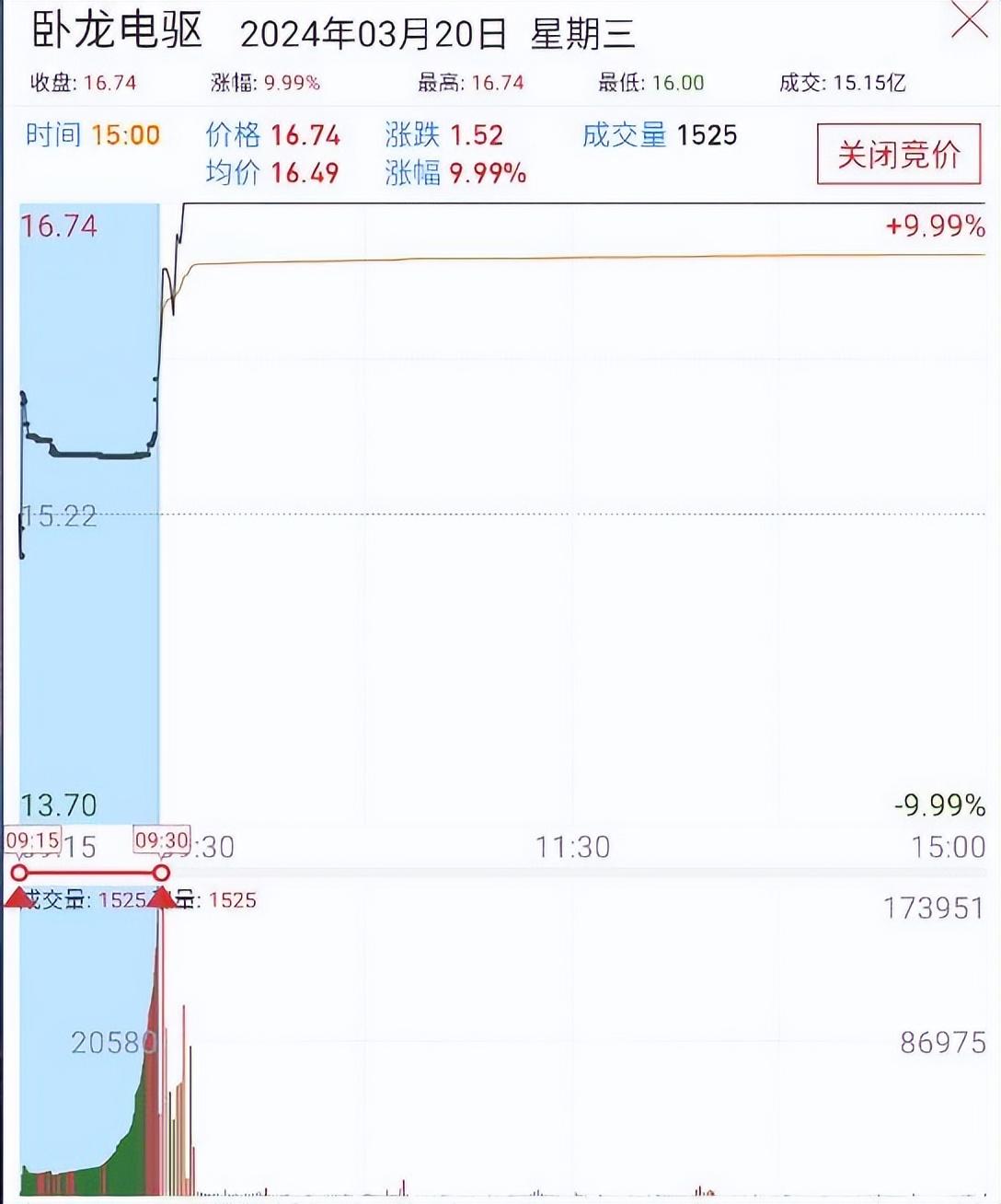 核心干货抓涨停必知我最爱的涨停竞价分时