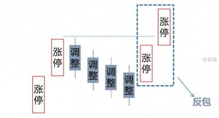 反包板的逻辑与操作策略