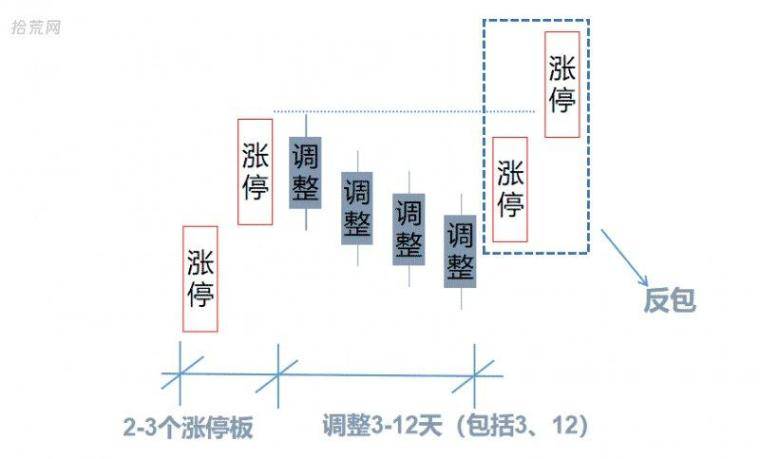 反包板的逻辑与操作策略