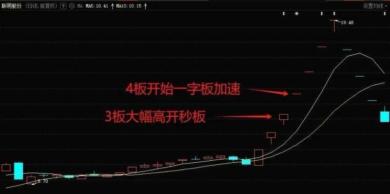 如何提前介入连板股票去占有先手优势？