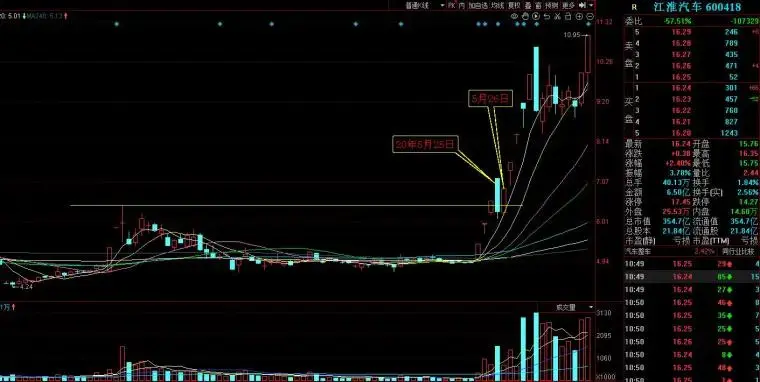 通过集合竞价预判个股的反包？