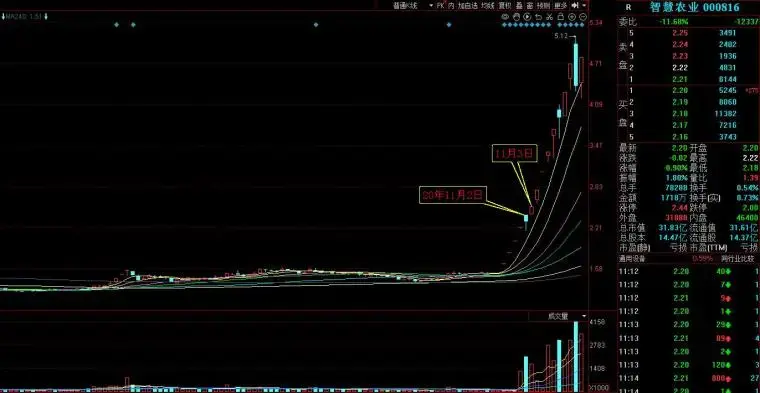 通过集合竞价预判个股的反包？