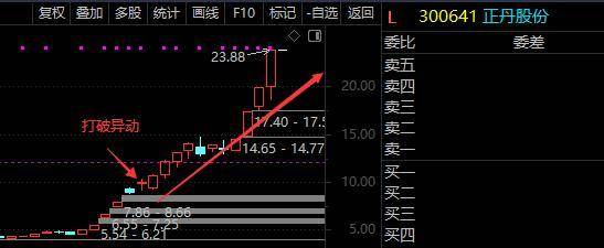 找到了节点你的交易就有了方向