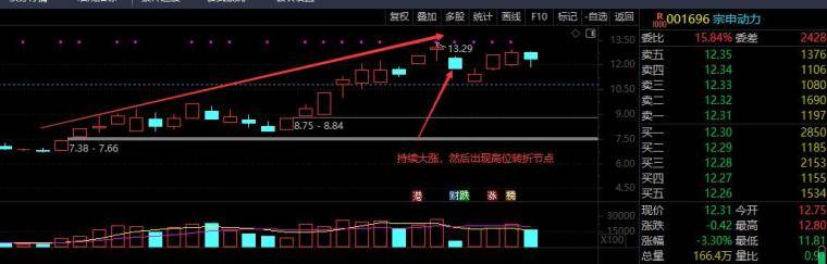 找到了节点你的交易就有了方向