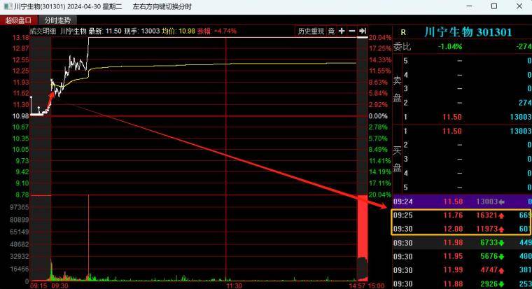 教你一招集合竞价判断强弱小白炒股经验技巧