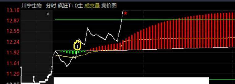 教你一招集合竞价判断强弱小白炒股经验技巧
