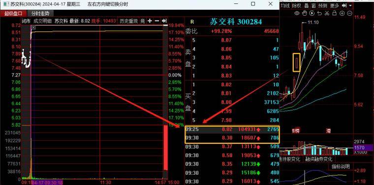 教你一招集合竞价判断强弱小白炒股经验技巧
