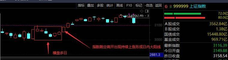 提升实战认知之盘面动态拆解实战三大关键