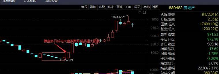 提升实战认知之盘面动态拆解实战三大关键