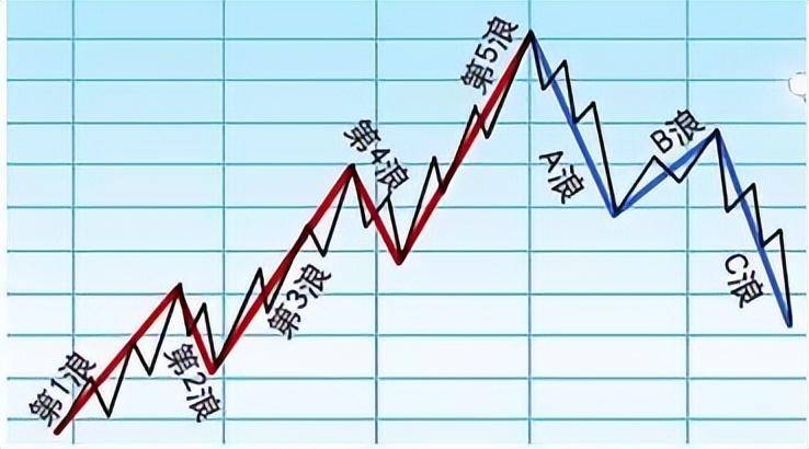 干货！波浪理论详解！