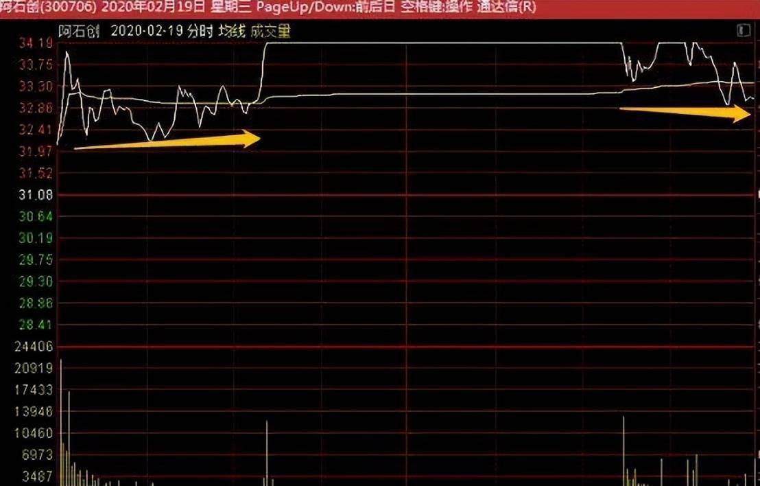 如何判定股票正确的走势？4种有效的方法快速提升看盘能力