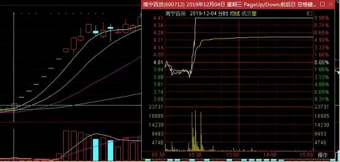 如何判定股票正确的走势？4种有效的方法快速提升看盘能力