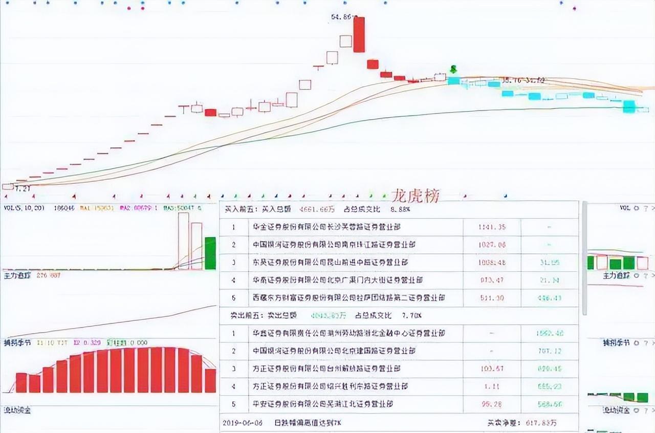 为什么线上横盘是主力吸筹这张图已经告诉你了不要忽略了！