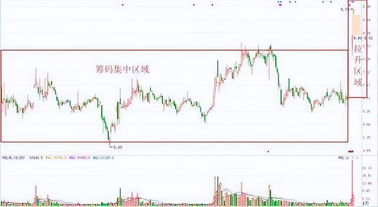 为什么线上横盘是主力吸筹这张图已经告诉你了不要忽略了！