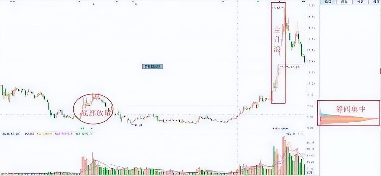 为什么线上横盘是主力吸筹这张图已经告诉你了不要忽略了！