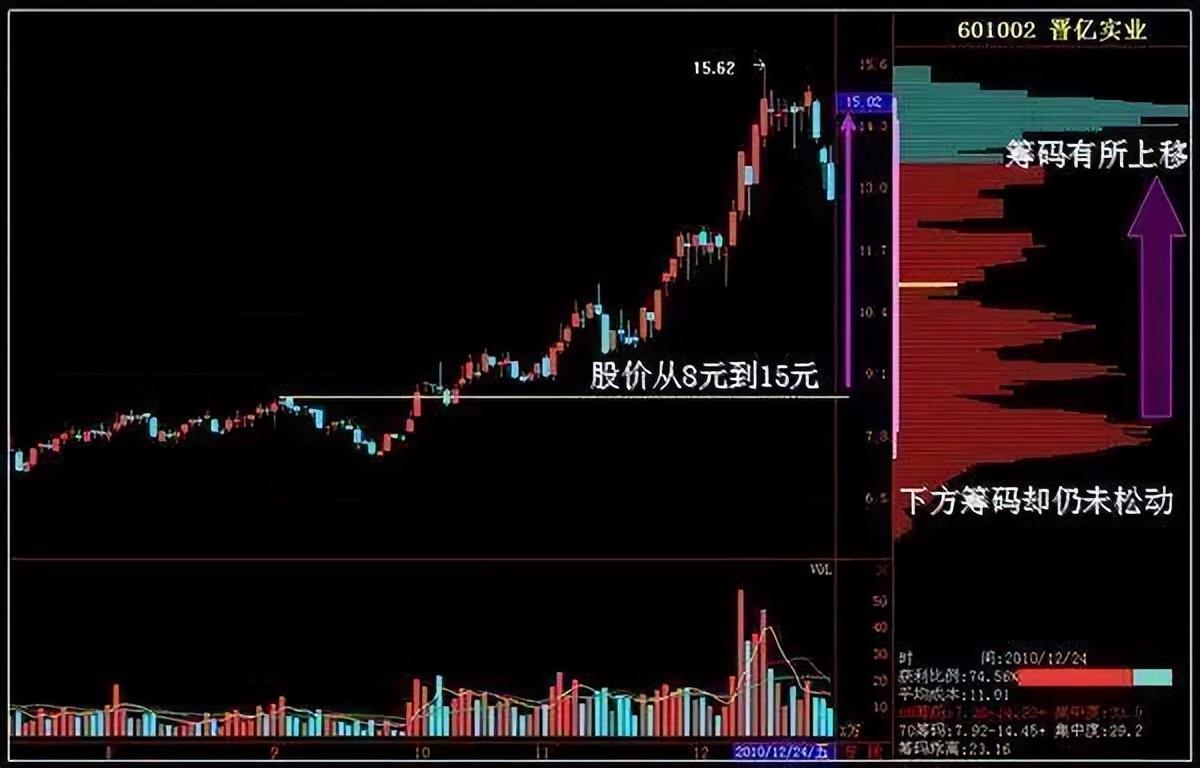 为什么线上横盘是主力吸筹这张图已经告诉你了不要忽略了！