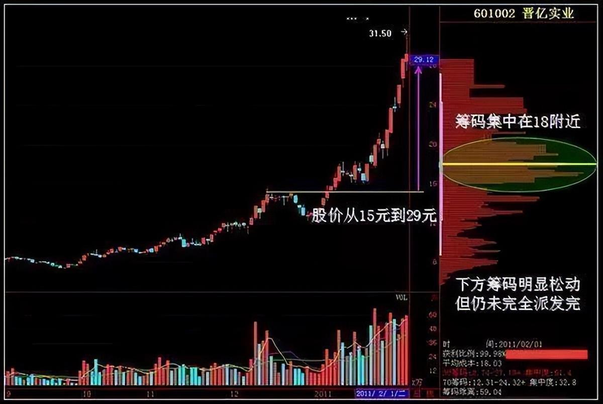 为什么线上横盘是主力吸筹这张图已经告诉你了不要忽略了！
