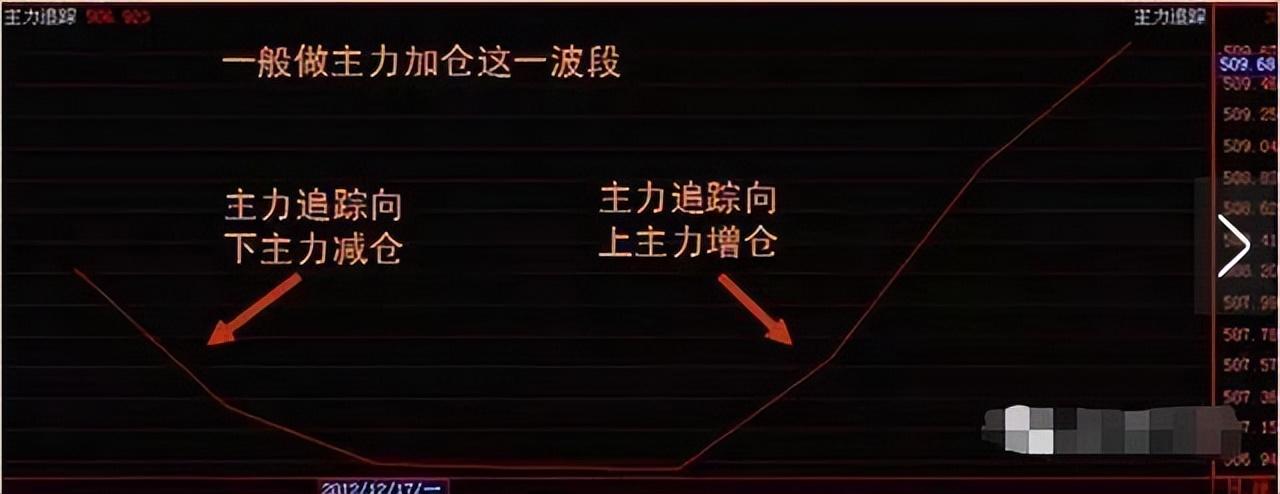 为什么线上横盘是主力吸筹这张图已经告诉你了不要忽略了！