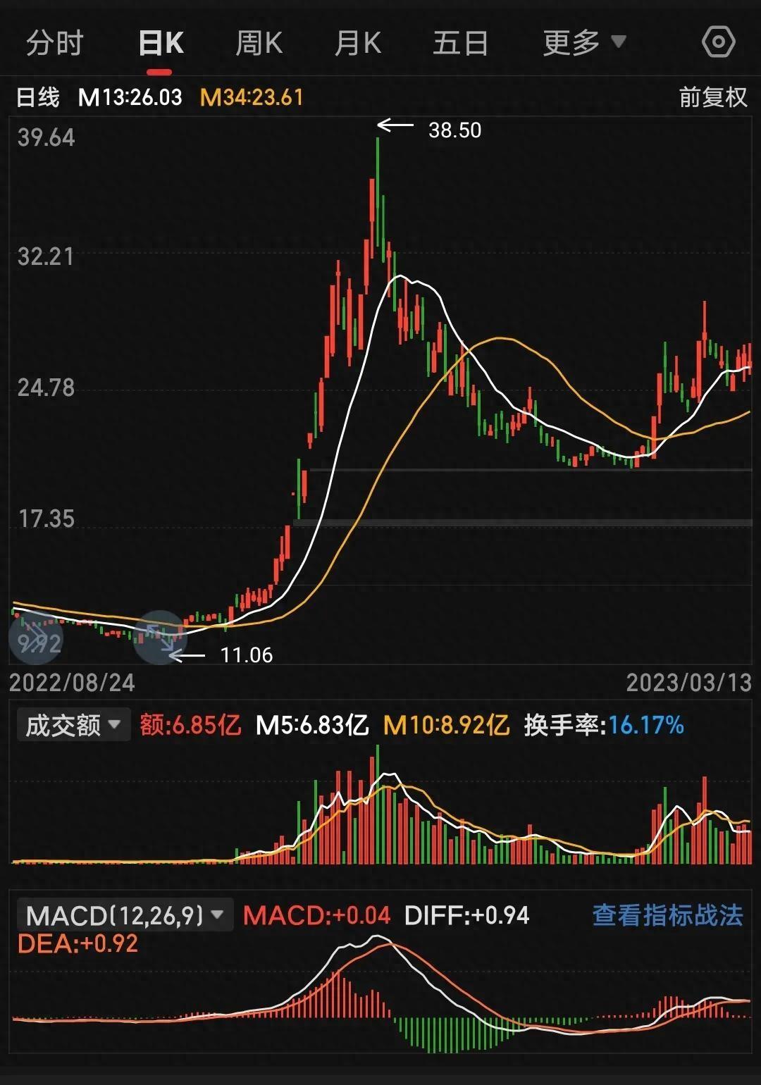 双均线擒牛战法