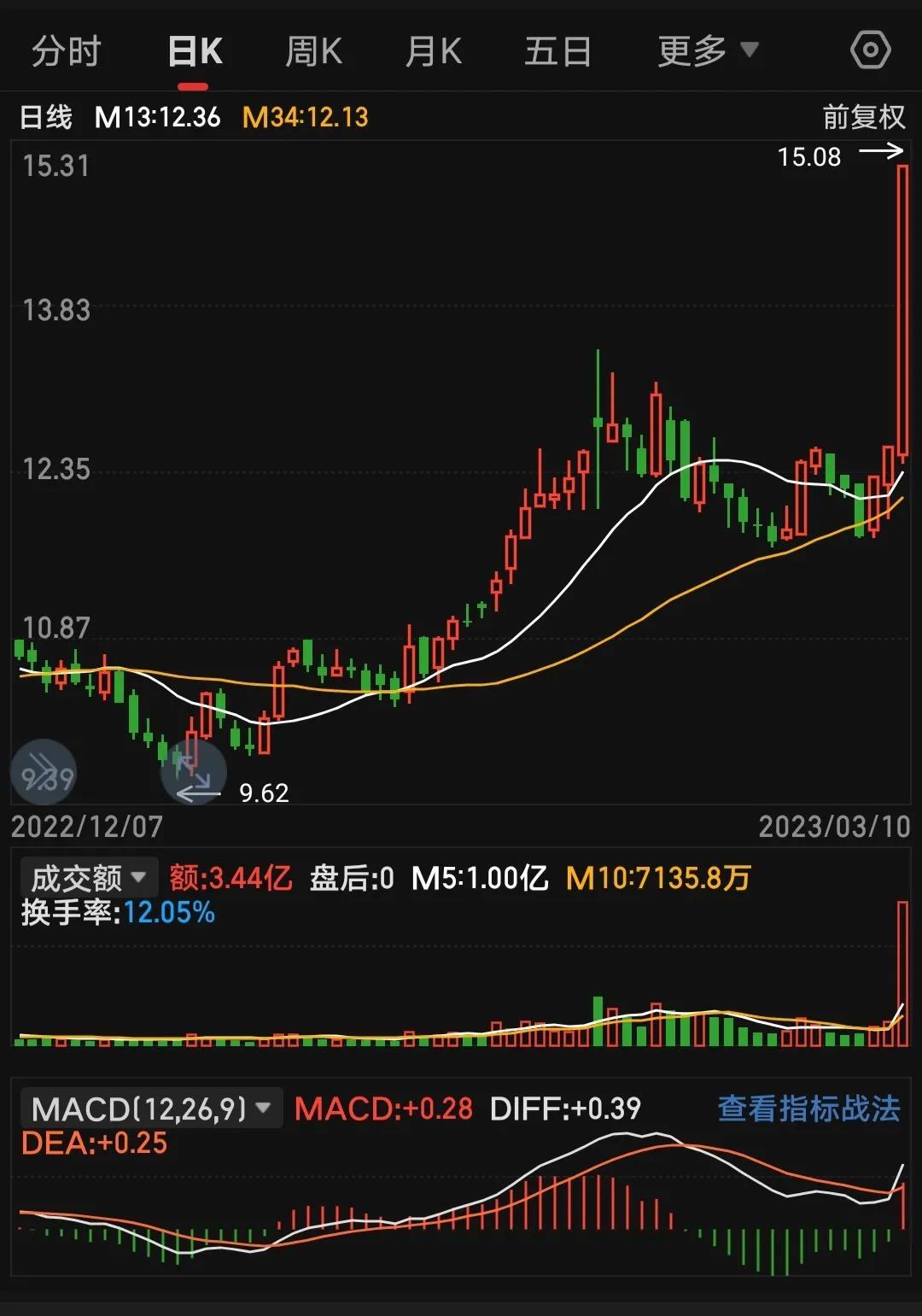 双均线擒牛战法