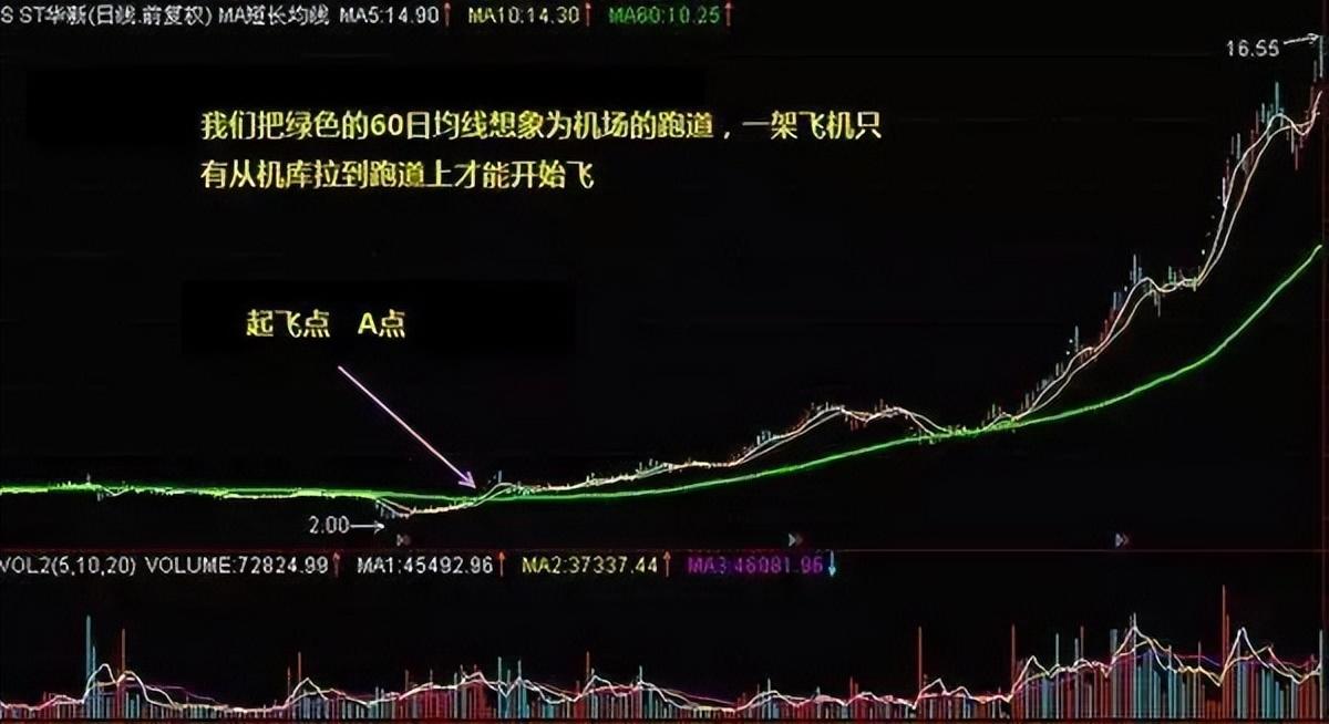 当你很穷的时候永远坚持使用60日均线很简单却很赚钱！