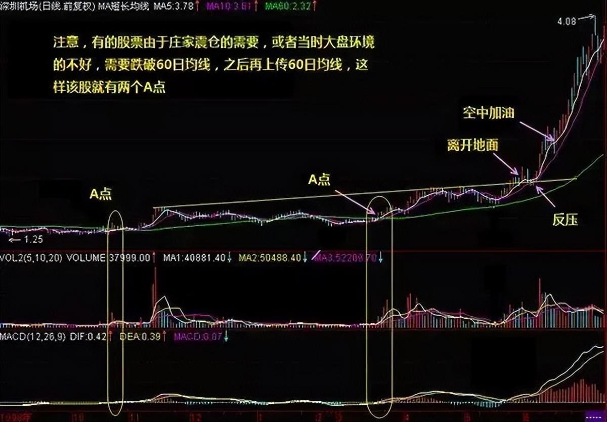 当你很穷的时候永远坚持使用60日均线很简单却很赚钱！
