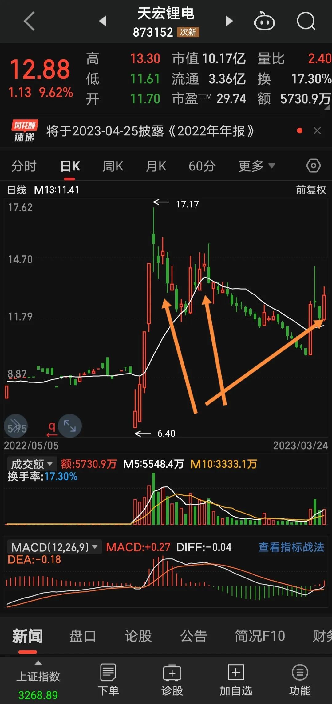线上阴线买线下阳线抛！怎么买？怎么抛？