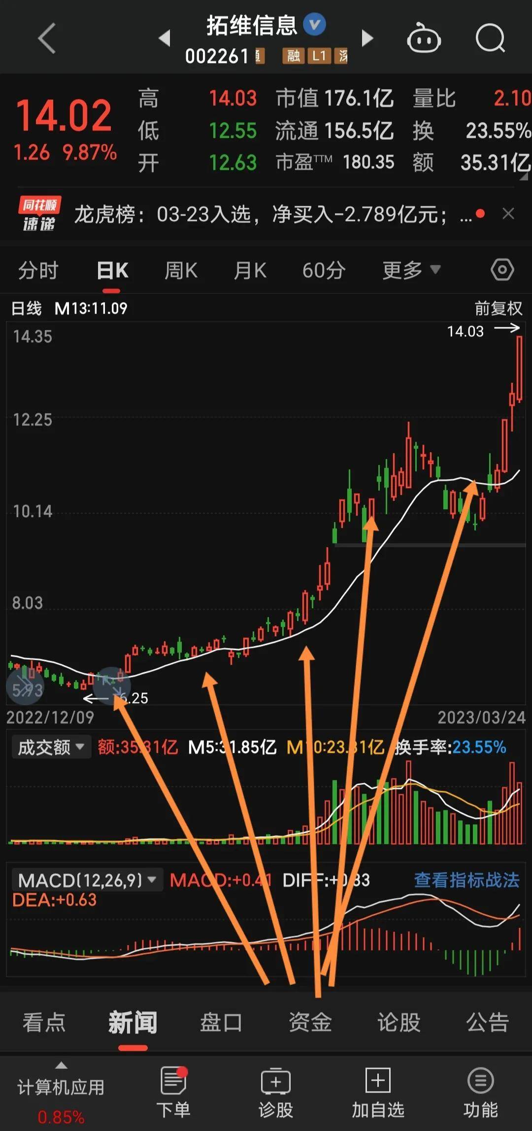 线上阴线买线下阳线抛！怎么买？怎么抛？