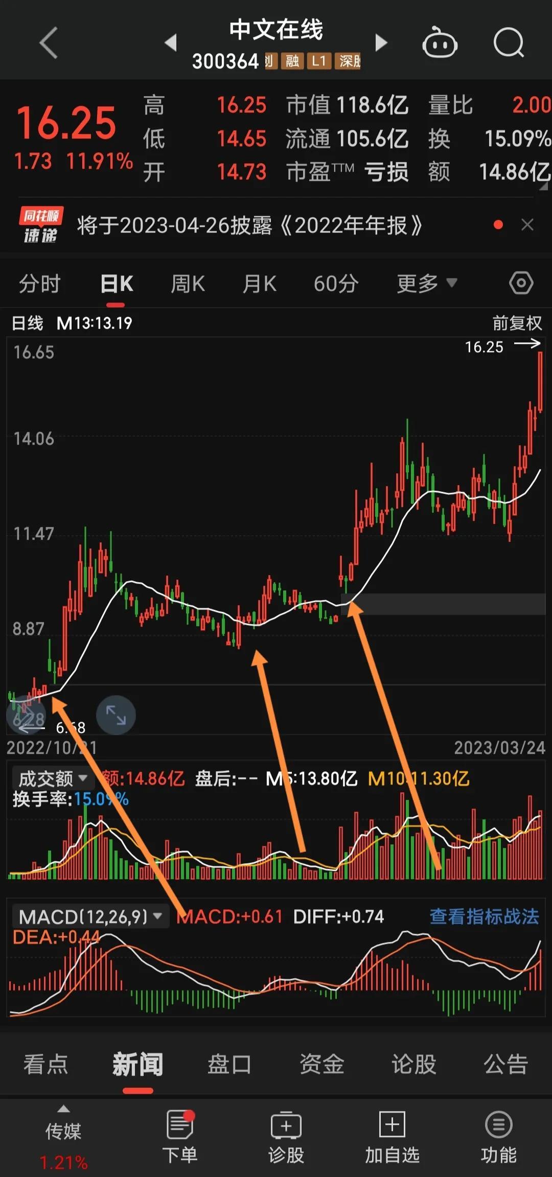 线上阴线买线下阳线抛！怎么买？怎么抛？