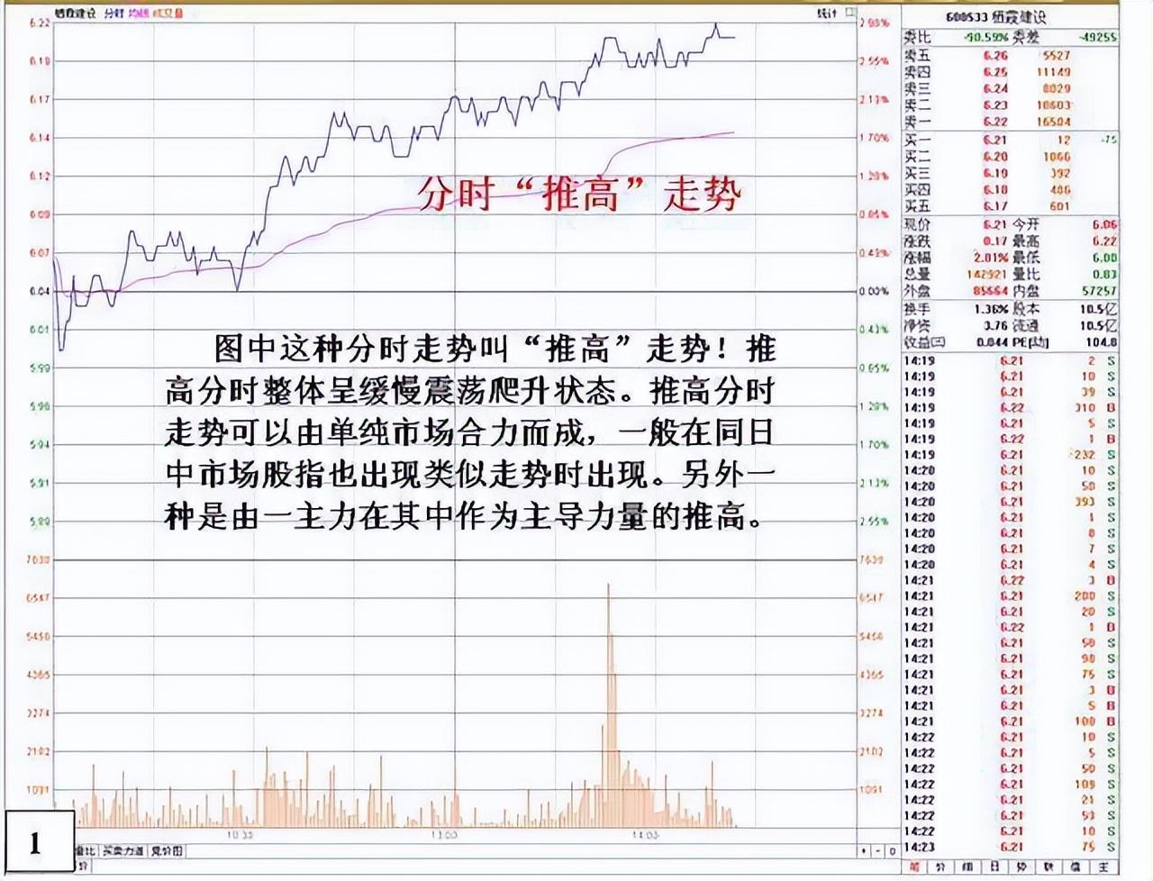 主力悄然离场你浑然不知？5种分时图早已说明一切很短很深