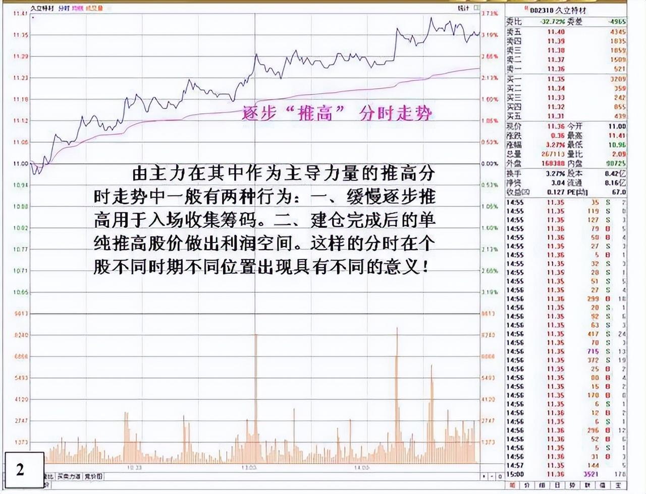主力悄然离场你浑然不知？5种分时图早已说明一切很短很深