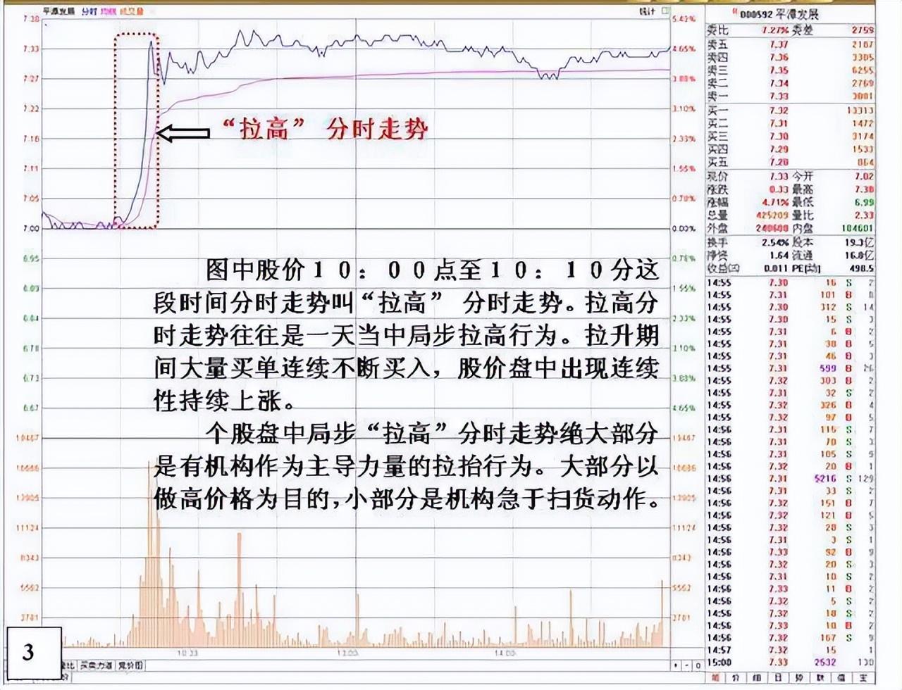 主力悄然离场你浑然不知？5种分时图早已说明一切很短很深