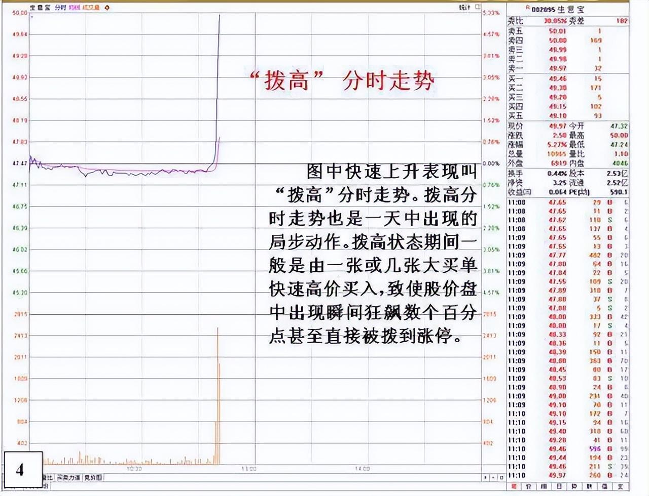 主力悄然离场你浑然不知？5种分时图早已说明一切很短很深