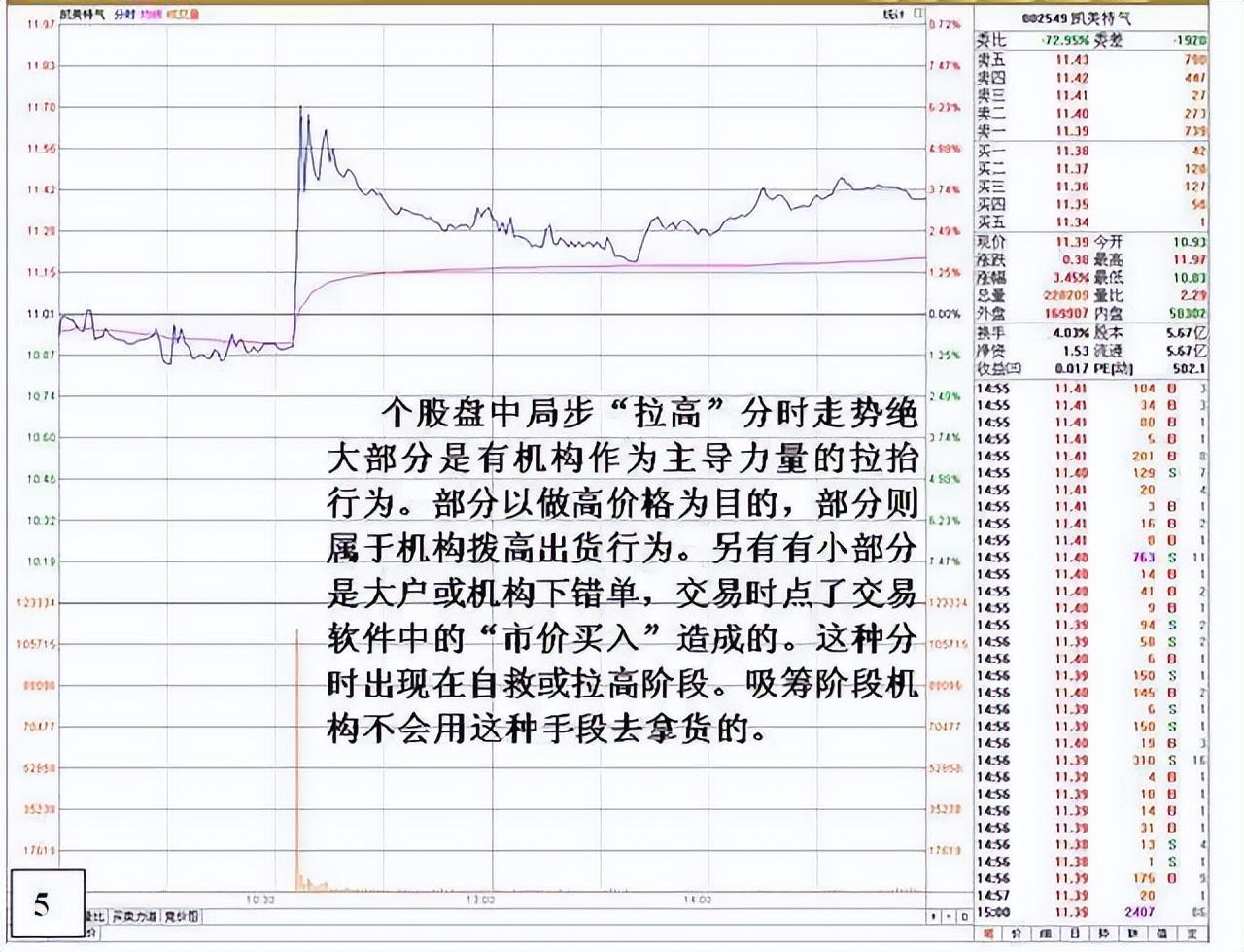 主力悄然离场你浑然不知？5种分时图早已说明一切很短很深
